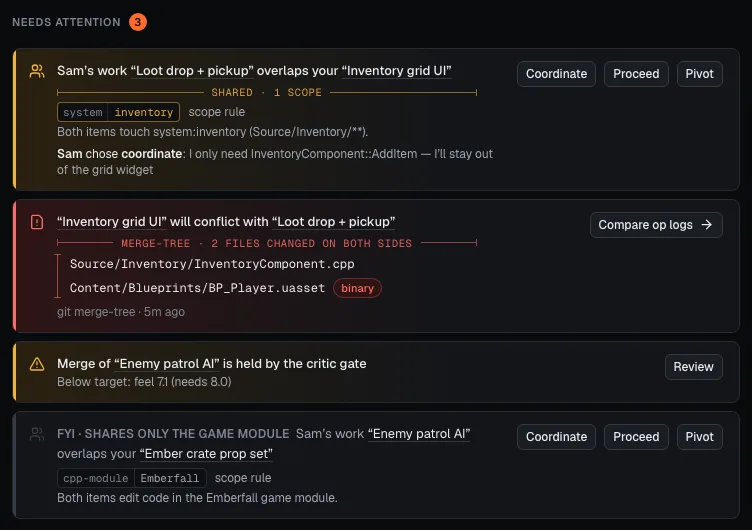 The Needs attention list in the Weld dashboard: an overlap with a teammate's Work, a predicted merge-tree conflict, and a merge held by the critic gate.